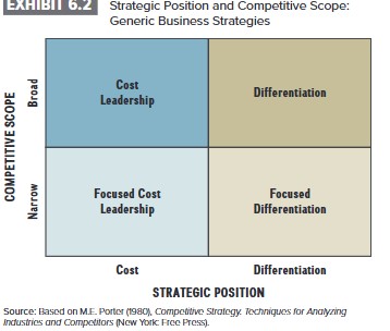 Porter's Generic Business Strategies Matrix showing Cost, Differentiation, Broad, and Narrow scopes